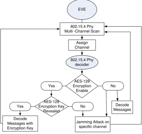 Figure 7: Energy consumption for diﬀerent power levels (a) without AES en-cryption and (b) with AES encryption
