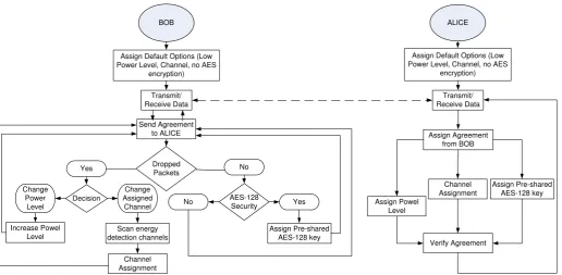 Figure 5: The communication ﬂowchart model