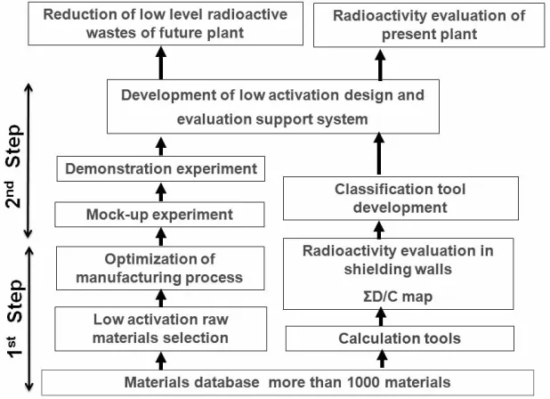 Figure 2  Structure and scheme of Low Activation Reinforced Concrete 