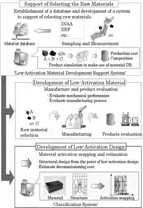 Figure 3  Scheme of Low Activation Material Development 