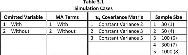 Table 3.1 Simulation Cases 