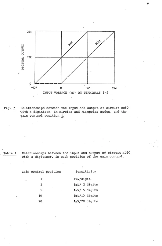 Fig. 7 Relationships between the input and output of circuit BD50 with a digitizer, in BIPolar and MONopolar modes, and the 