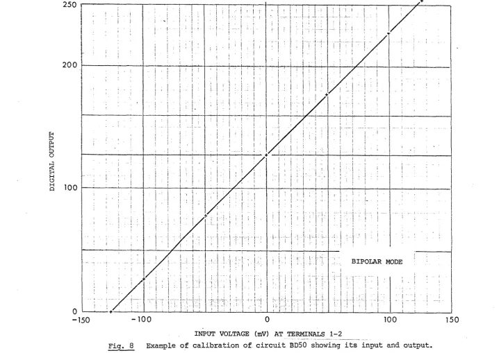 Fig. 8 Example of calibration of circuit BD50 showing its input and output. 