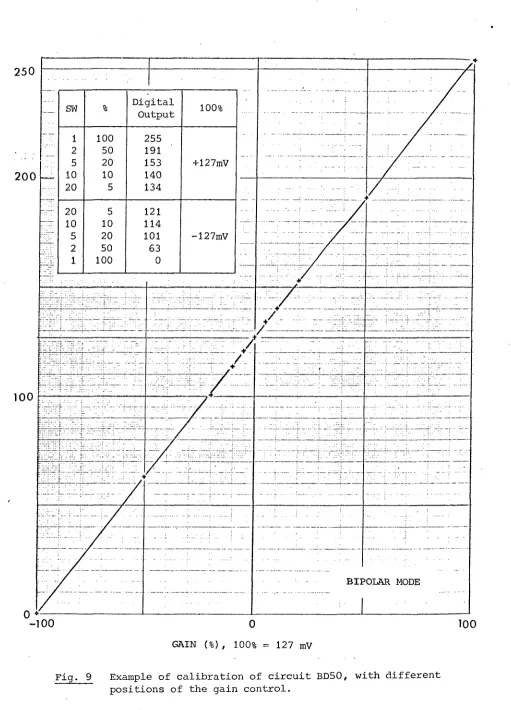 Fig. 9 Example of calibration of circuit BD50, with different positions of the gain control