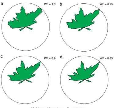 Figure 3 - Series of rose diagrams conveying the effect of altering the value of 