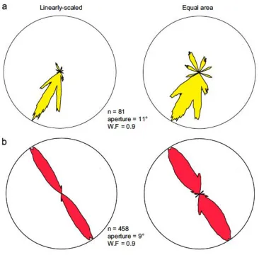 Figure 4 - Comparisons of equal area plots (the right side) versus their equivalent 