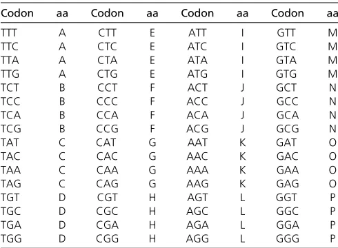 Table 1 The ﬁctitious regularized genetic code