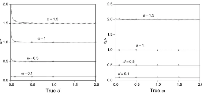 Figure 2 Approximate biases ofcalculated using Equation 11. In all cases thesequence length isopen circle is the mean of eitherexpected value ofthe case of two sequences evolving accordingto the regularized genetic code