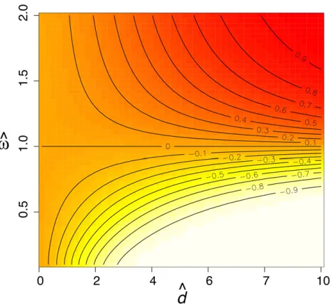 Figure 3 Correlation between pairwise estimates of(light) regions show a negative correlation (white:of two sequences evolving according to the regularized genetic code