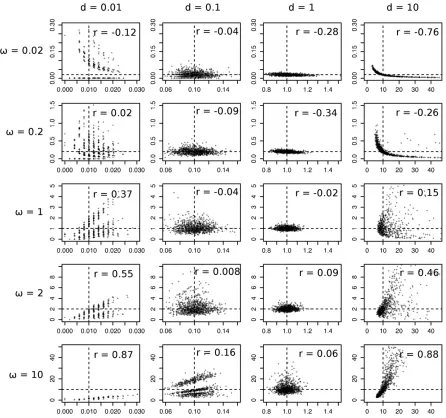 Figure 4 Estimated correlationlikelihood estimates were obtained with CODEML. The dashed lines indicate the true values ofsimulated alignments the MLE ofcalculation ofgenetic code