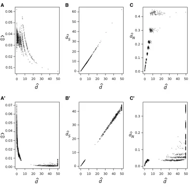 Figure 7 Pairwise estimates ofEstimates for sequences simu-lated with theulated sequence alignments whenthe inference model is misspeci-ﬁcode