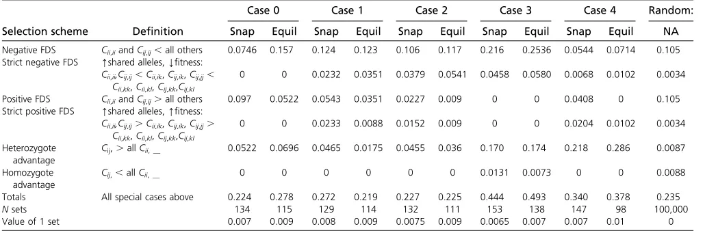 Table 5 Frequencies of selection schemes in model and random ﬁtness sets