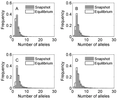 Figure   S1         Snapshot   and   equilibrium   alleles   produced   by   Case   1   with   different   per-­‐generation   mutation   rates