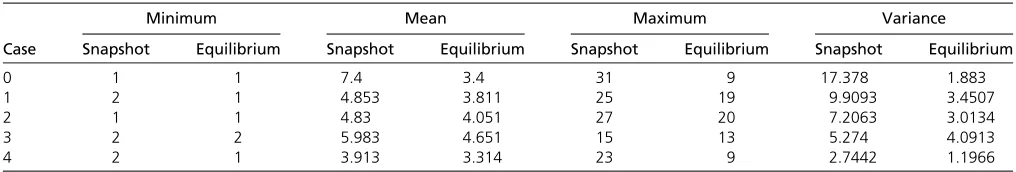 Figure 1 Numbers of alleles present at snapshot (shaded) and at equi-represent cases 0librium (open) in 1000 runs each for all cases of PIM construction