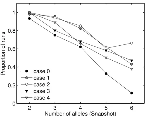 Figure 3 Close-up of an example of mean ﬁtness oscillations from case 3data. Cases 1–4 all occasionally produce these kinds of qualitatively re-petitive dynamics.