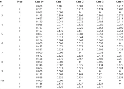 Table 3 The proportion of simulations leading to type I, II, or III ﬁlisted by snapshottness sets for each PIM construction model, n