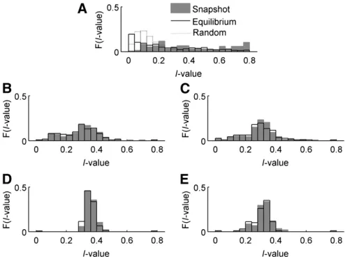 Table 4 Correlations between C class values and potential to maintain snapshot variation at equilibrium