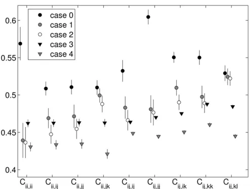 Figure 6 Snapshot ﬁtness class means with 95% conﬁdence intervals,from ﬁtness sets with n = 5, from all ﬁve versions of the PIM constructionapproach.