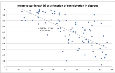 Figure   S3.   Evidence   for   no   significant   observer   bias.   The   observer’s   position   is   defined   as   0   degrees   and   the   orientation   of   each   individual   fish   in   the   non-­‐clock-­‐shifted   