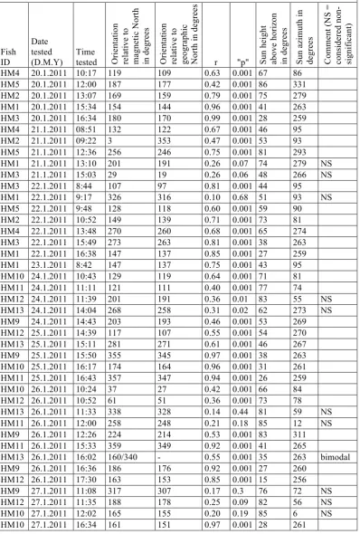 Table S1.  North in degrees 