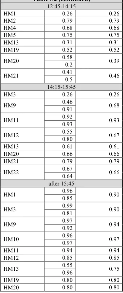 Table S2 Table S2 (continued) 12:45-14:15 