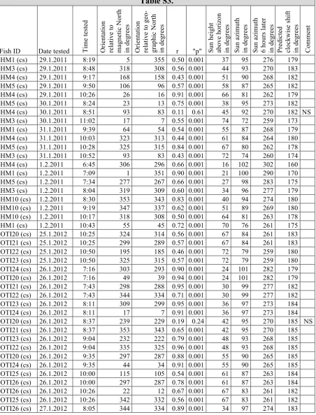 Table S3.Sun azimuth     Sun azimuth        relative to geo-graphic North   above horizon  Orientation in degrees r "p" Sun height in degrees in degrees 6 hours later         