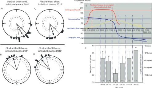 Figure 2. Settling stage is aligned exactly under Figure Ethe blue dashed lines identify the time range and sun azimuth positions that contributed data to each of the six time blocks