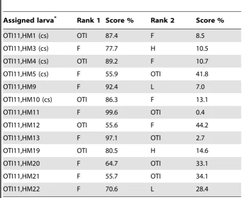 Table 1. Genetic assignment of recently settled larvaldoederleini O. to adult reef populations.