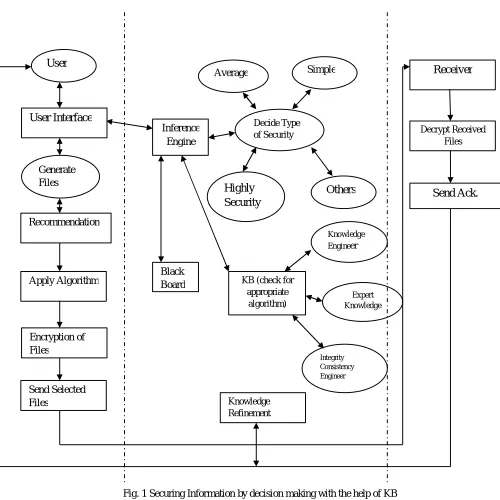 Fig. 1 Securing Information by decision making with the help of KB 