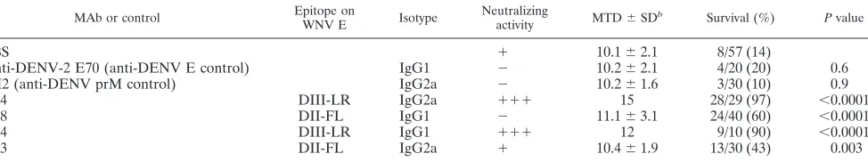 TABLE 1. MAb protection of 4- to 5-week-old wild-type micea