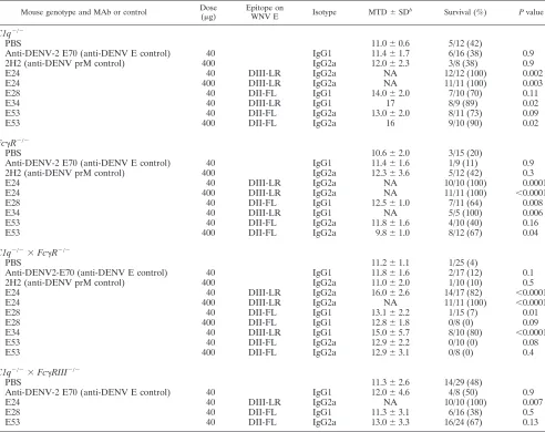 TABLE 2. MAb protection of 8- to 12-week-old mice lacking antibody effector functionsa