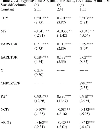 Table 2. Autoregressive 2SLS Estimation Results, 1971-2008, Annual Data 