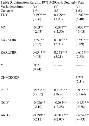 Table 5. Estimation Results, 1971.3-2008.4, Quarterly Data 