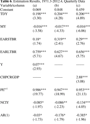 Table 6. Estimation Results, 1971.3-2012.4, Quarterly Data 