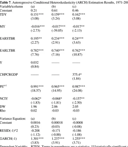 Table 7. Autoregressive Conditional Heteroskedasticity (ARCH) Estimation Results, 1971-2008 