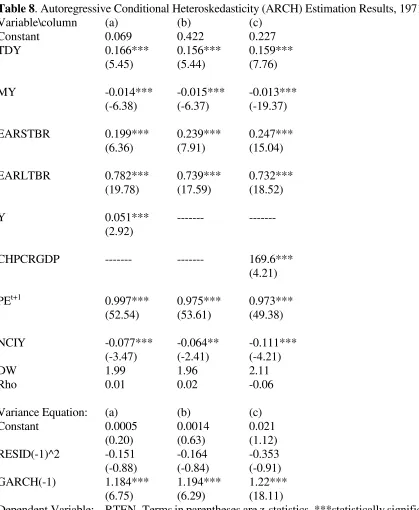 Table 8. Autoregressive Conditional Heteroskedasticity (ARCH) Estimation Results, 1971-2012 