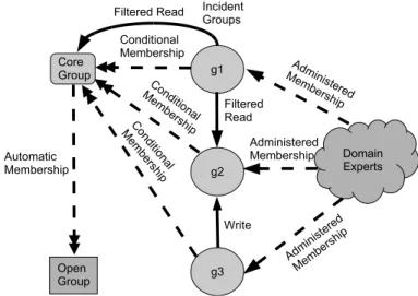 Fig. 2. Dynamic community cyber incident management.