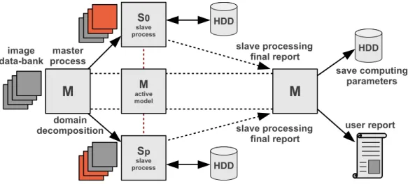 Figure 2: Master-slave parallel model for the satellite image processing algorithm.