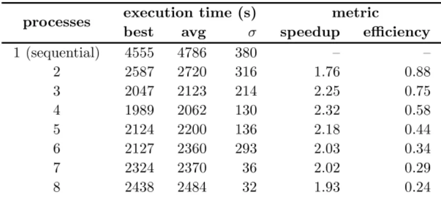 Table 2 reports the best, average, and standard deviation (σ) values of the execution times computed in the fifty independent executions performed for both the sequential and the parallel algorithm for different values of the number of processes p