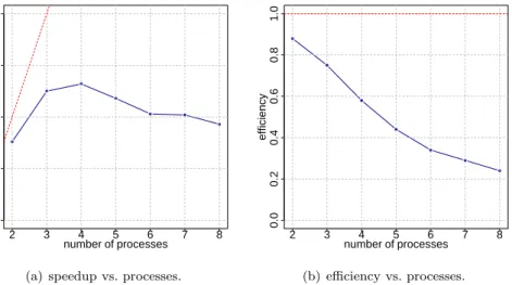 Figure 8: Estimated speedup and efficiency vs. processes used. A red line was drawn to show the ideal linear speedup/efficiency situation