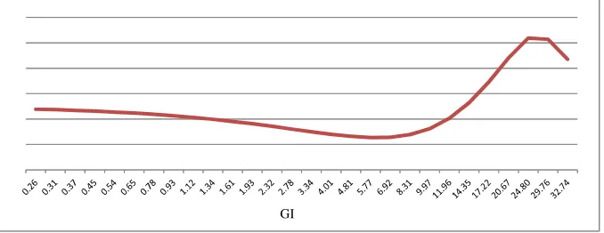 Figure 1: Parametric fit of the relationship between corruption and the Gallagher Index 