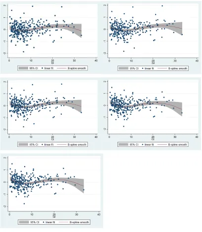 Figure 2: Non-parametric fit of the relationship between corruption and the Gallagher Index
