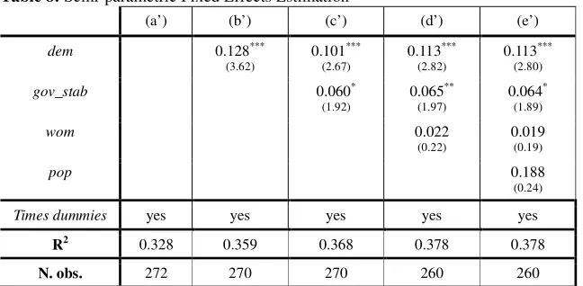 Table 8: Semi-parametric Fixed Effects Estimation 