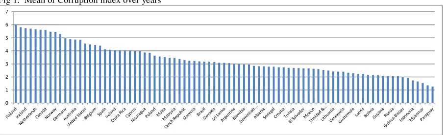 Fig 1.  Mean of Corruption index over years 