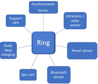 Figure 1: Features provided by the Ring.  