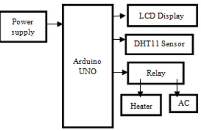 Fig 1. Block diagram of room temperature and monitoring system  
