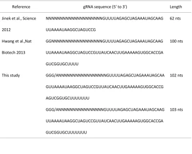 Table S1 Sequences of gRNA used in previously published in vitro studies and this in vivo work 