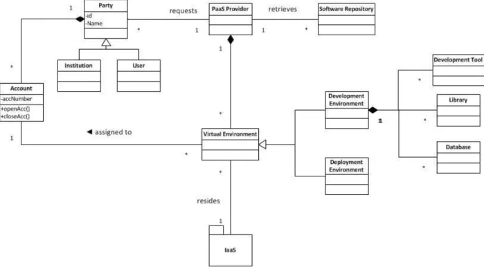 Figure 5: Class Diagram for PaaS Pattern 