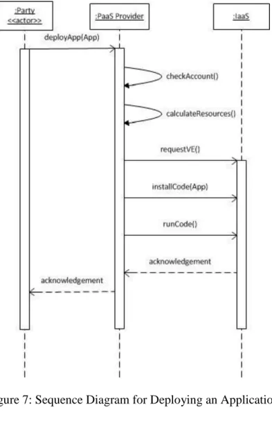 Figure 7: Sequence Diagram for Deploying an Application  Implementation 