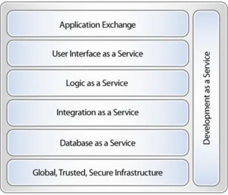 Figure 9: The Force.com stack and services (from [Sal2]) 